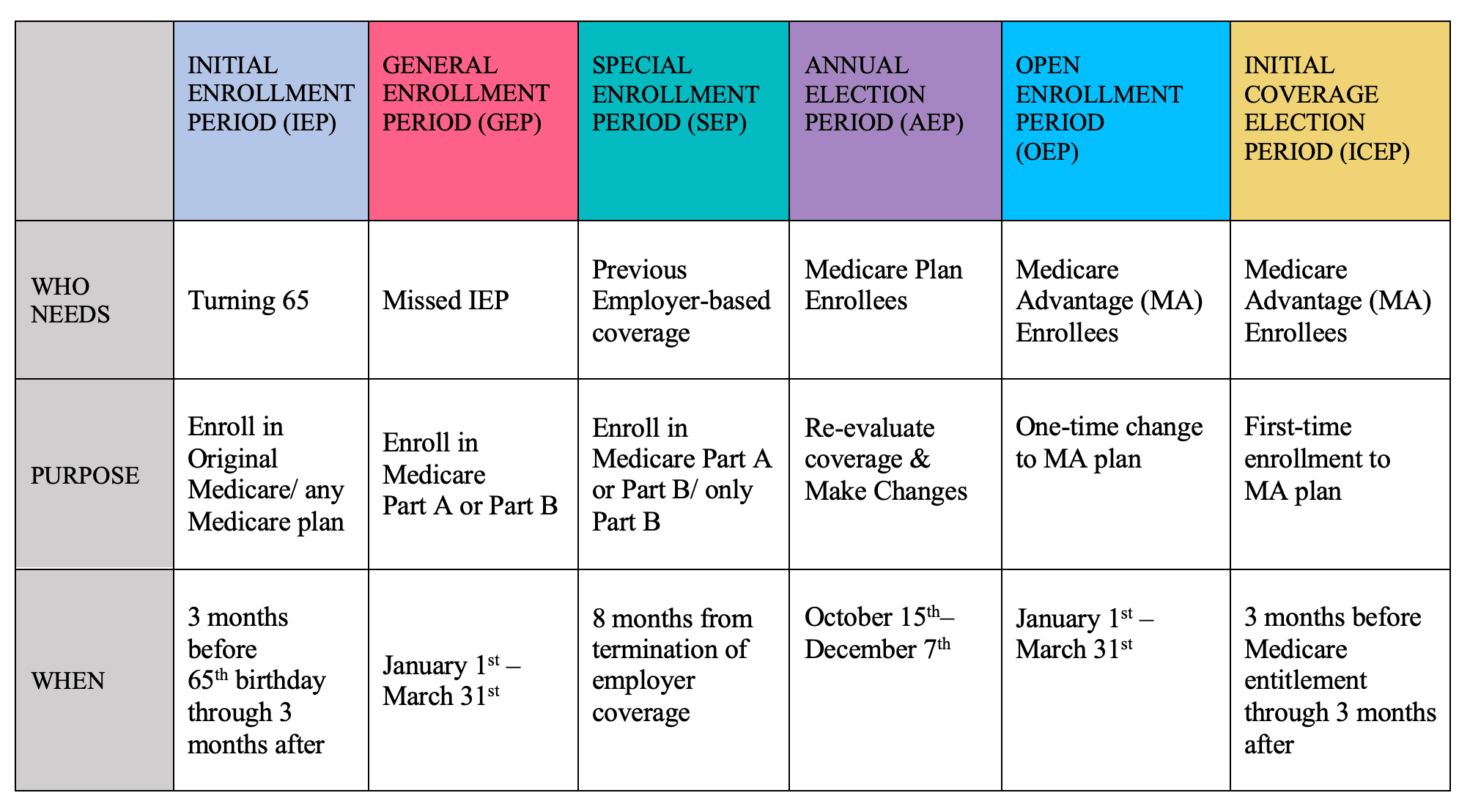a chart explaining different enrollment periods on medicare
